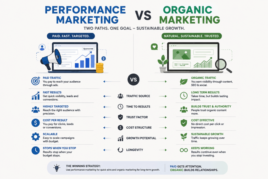 Performance marketing, organic marketing, performance Vs organic marketing