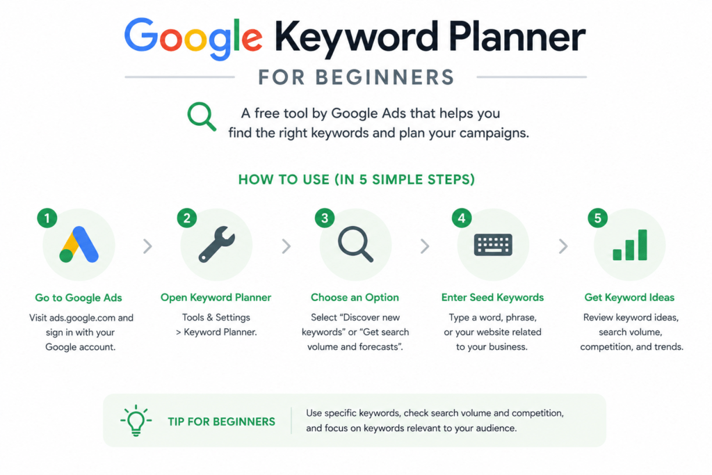 Google keyword planner, google, keyword research tool.