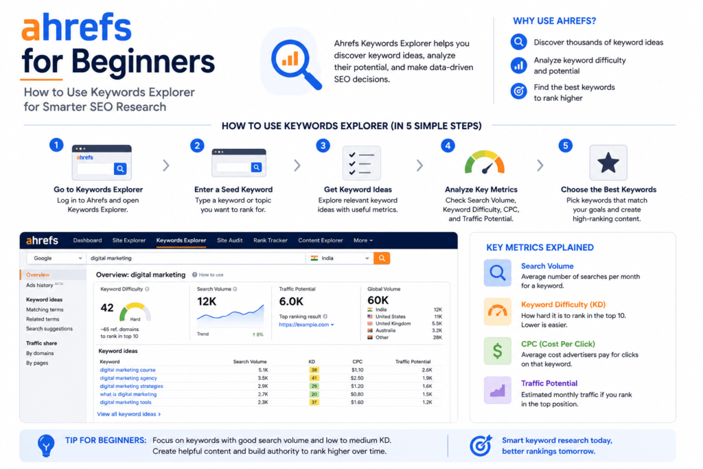Ahrefs, keyword research tool