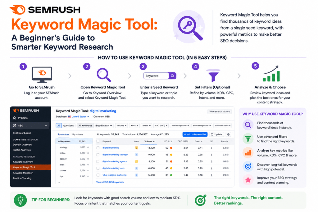 Semrush, Keyword research Tool