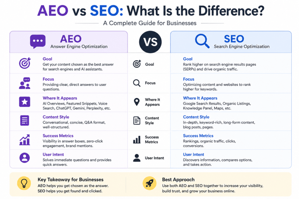 AEO vs SEO: What Is the Difference? A Complete Guide for Businesses