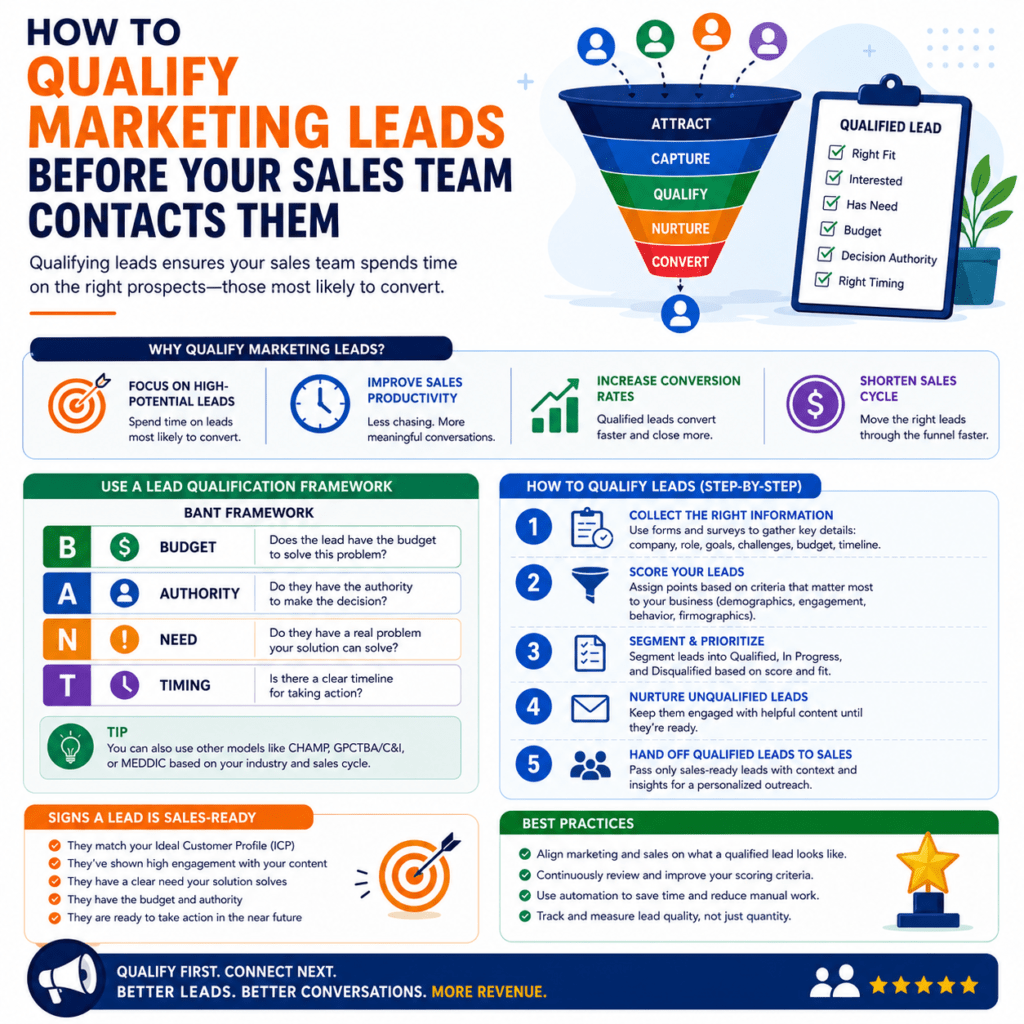 qualify marketing leads, lead qualification, qualified leads, marketing qualified leads, MQL, sales qualified leads, SQL, lead scoring, lead nurturing, prospect qualification, buyer intent, customer profile, sales pipeline, lead quality, CRM, customer acquisition